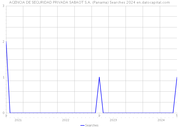 AGENCIA DE SEGURIDAD PRIVADA SABAOT S.A. (Panama) Searches 2024 
