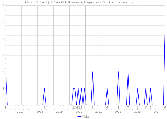 ANGEL VELASQUEZ AYALA (Panama) Page visits 2024 