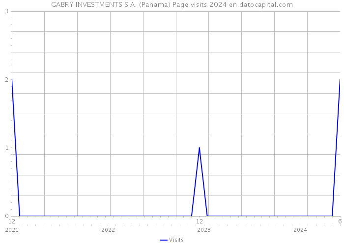 GABRY INVESTMENTS S.A. (Panama) Page visits 2024 