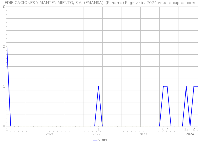EDIFICACIONES Y MANTENIMIENTO, S.A. (EMANSA). (Panama) Page visits 2024 
