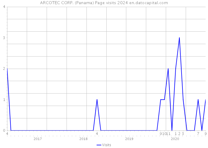 ARCOTEC CORP. (Panama) Page visits 2024 