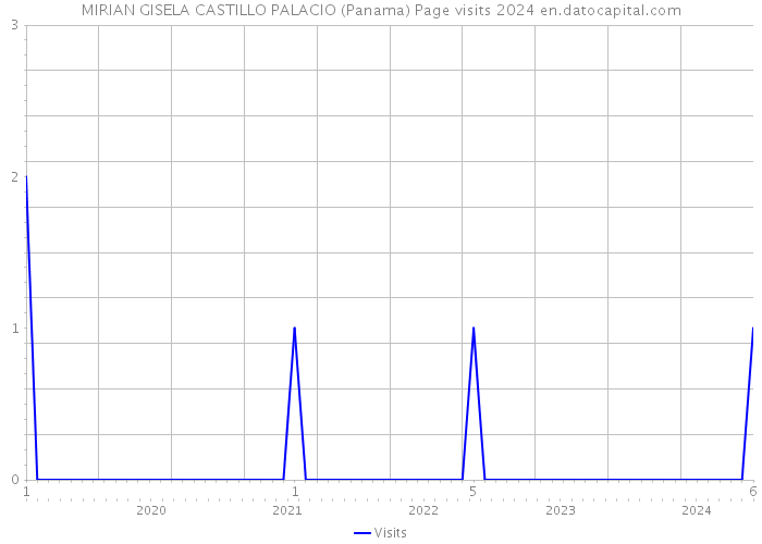 MIRIAN GISELA CASTILLO PALACIO (Panama) Page visits 2024 