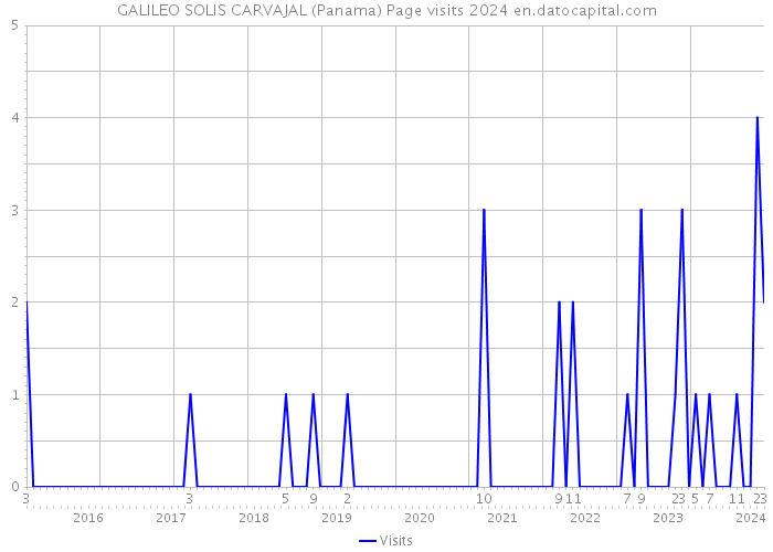 GALILEO SOLIS CARVAJAL (Panama) Page visits 2024 
