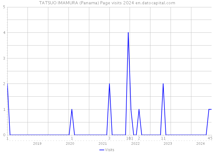TATSUO IMAMURA (Panama) Page visits 2024 