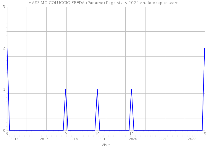 MASSIMO COLUCCIO FREDA (Panama) Page visits 2024 