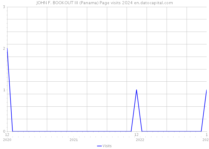 JOHN F. BOOKOUT III (Panama) Page visits 2024 