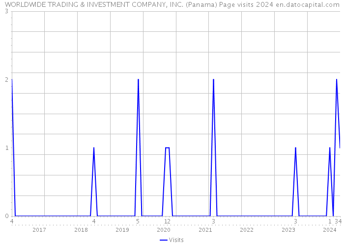 WORLDWIDE TRADING & INVESTMENT COMPANY, INC. (Panama) Page visits 2024 