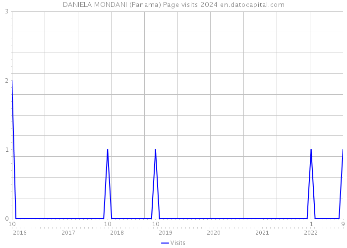 DANIELA MONDANI (Panama) Page visits 2024 