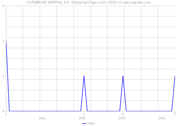 CATHERINE SHIPPING S.A. (Panama) Page visits 2024 