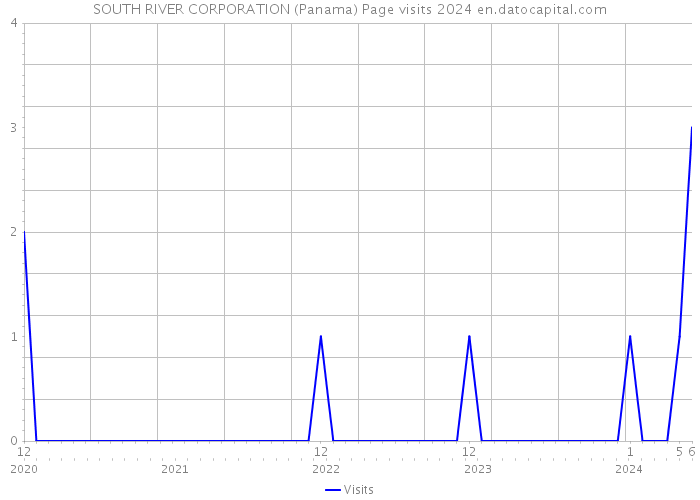 SOUTH RIVER CORPORATION (Panama) Page visits 2024 