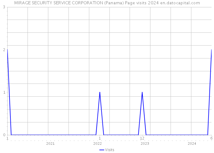 MIRAGE SECURITY SERVICE CORPORATION (Panama) Page visits 2024 