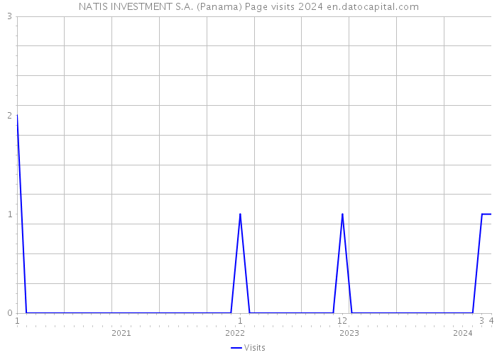 NATIS INVESTMENT S.A. (Panama) Page visits 2024 