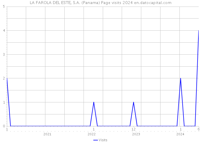 LA FAROLA DEL ESTE, S.A. (Panama) Page visits 2024 