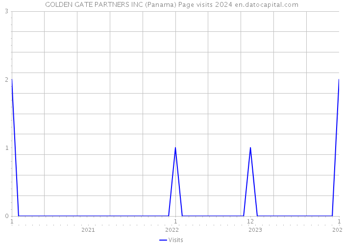 GOLDEN GATE PARTNERS INC (Panama) Page visits 2024 