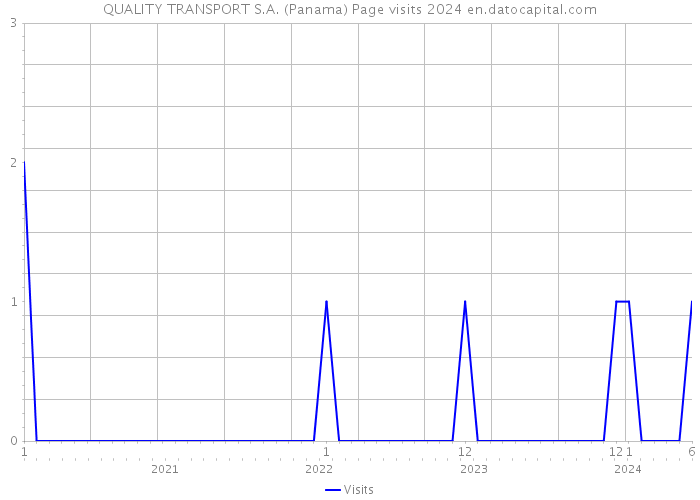 QUALITY TRANSPORT S.A. (Panama) Page visits 2024 