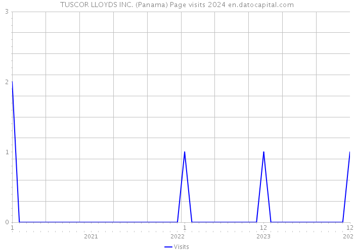 TUSCOR LLOYDS INC. (Panama) Page visits 2024 