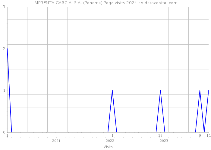 IMPRENTA GARCIA, S.A. (Panama) Page visits 2024 
