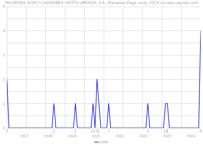 HACIENDA AGRO-GANADERA SANTA LIBRADA, S.A. (Panama) Page visits 2024 