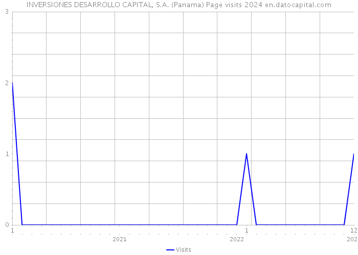 INVERSIONES DESARROLLO CAPITAL, S.A. (Panama) Page visits 2024 