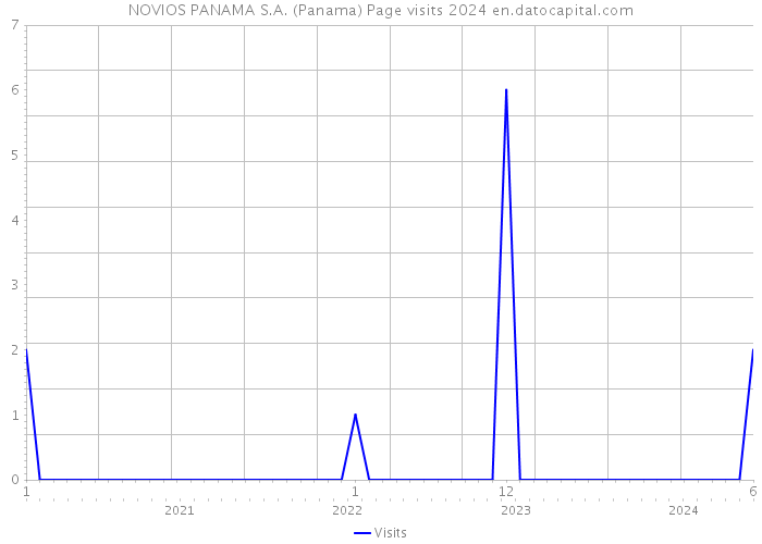 NOVIOS PANAMA S.A. (Panama) Page visits 2024 