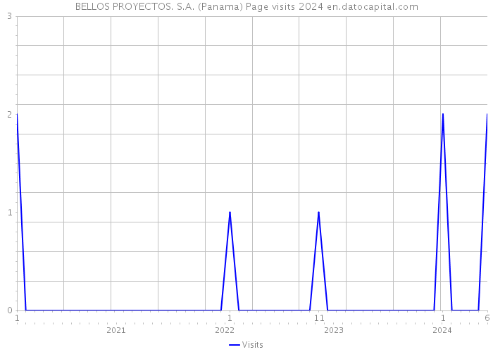 BELLOS PROYECTOS. S.A. (Panama) Page visits 2024 