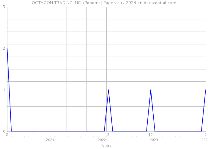 OCTAGON TRADING INC. (Panama) Page visits 2024 