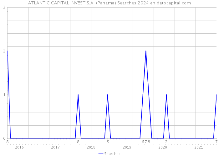 ATLANTIC CAPITAL INVEST S.A. (Panama) Searches 2024 