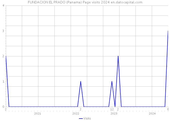 FUNDACION EL PRADO (Panama) Page visits 2024 