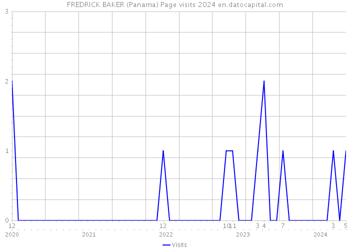FREDRICK BAKER (Panama) Page visits 2024 