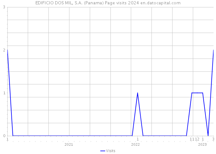 EDIFICIO DOS MIL, S.A. (Panama) Page visits 2024 