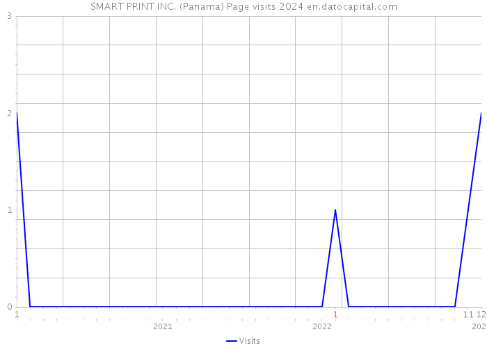 SMART PRINT INC. (Panama) Page visits 2024 