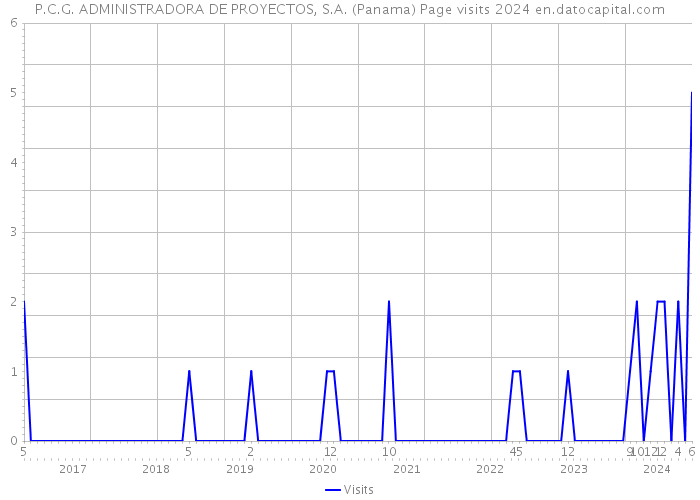 P.C.G. ADMINISTRADORA DE PROYECTOS, S.A. (Panama) Page visits 2024 