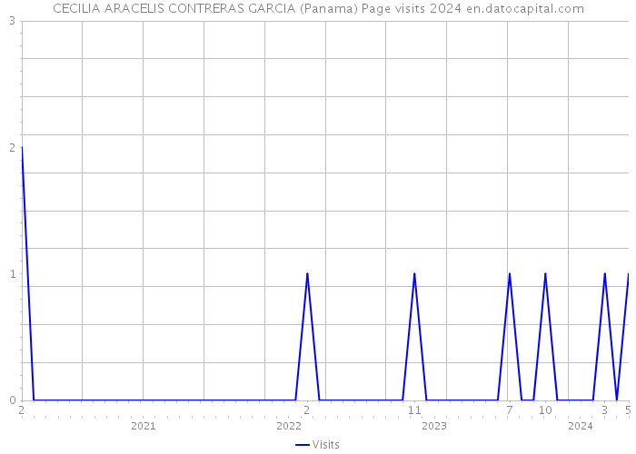 CECILIA ARACELIS CONTRERAS GARCIA (Panama) Page visits 2024 