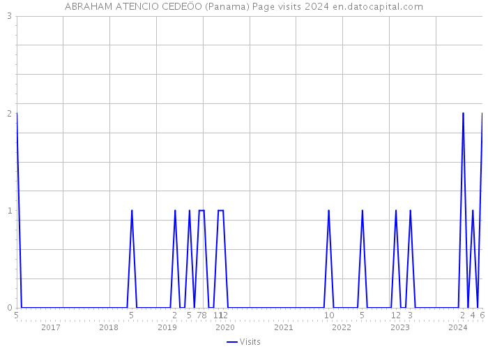 ABRAHAM ATENCIO CEDEÖO (Panama) Page visits 2024 