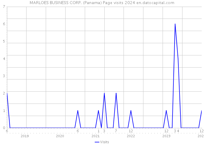 MARLOES BUSINESS CORP. (Panama) Page visits 2024 