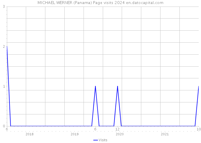 MICHAEL WERNER (Panama) Page visits 2024 