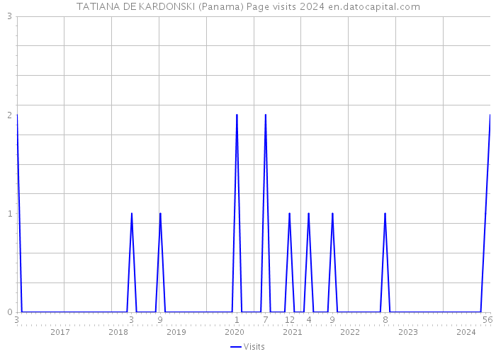TATIANA DE KARDONSKI (Panama) Page visits 2024 