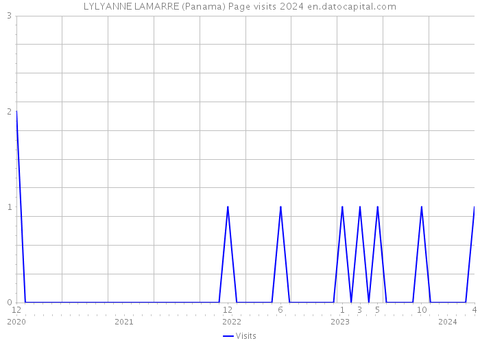 LYLYANNE LAMARRE (Panama) Page visits 2024 