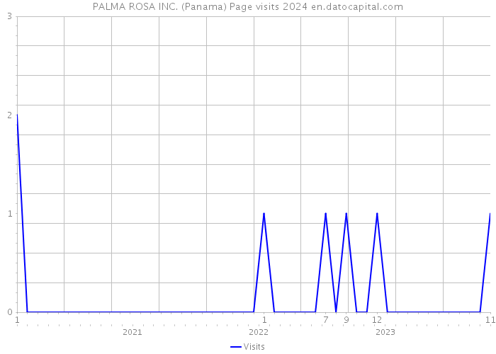 PALMA ROSA INC. (Panama) Page visits 2024 