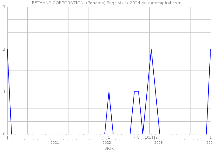 BETHANY CORPORATION. (Panama) Page visits 2024 