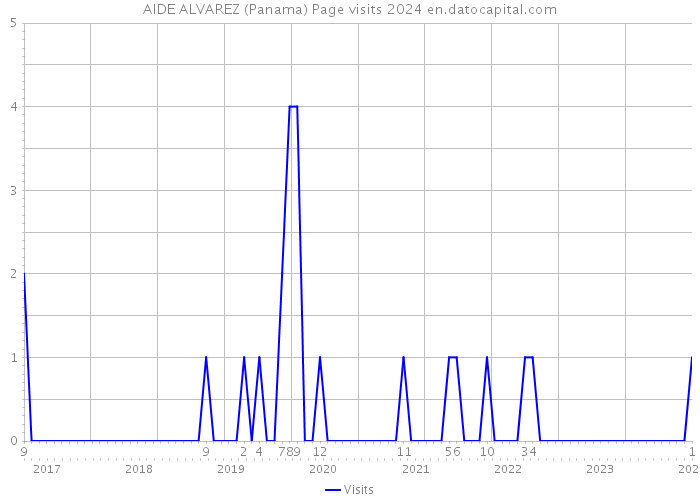 AIDE ALVAREZ (Panama) Page visits 2024 