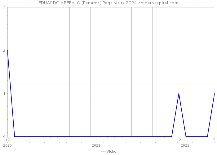 EDUARDO AREBALO (Panama) Page visits 2024 