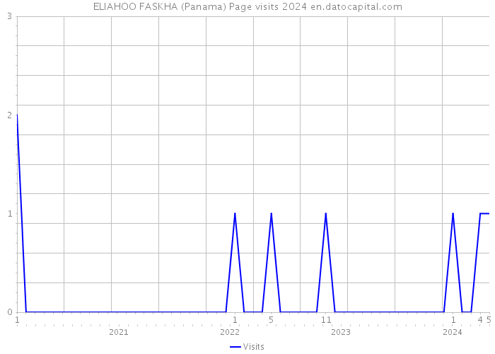 ELIAHOO FASKHA (Panama) Page visits 2024 