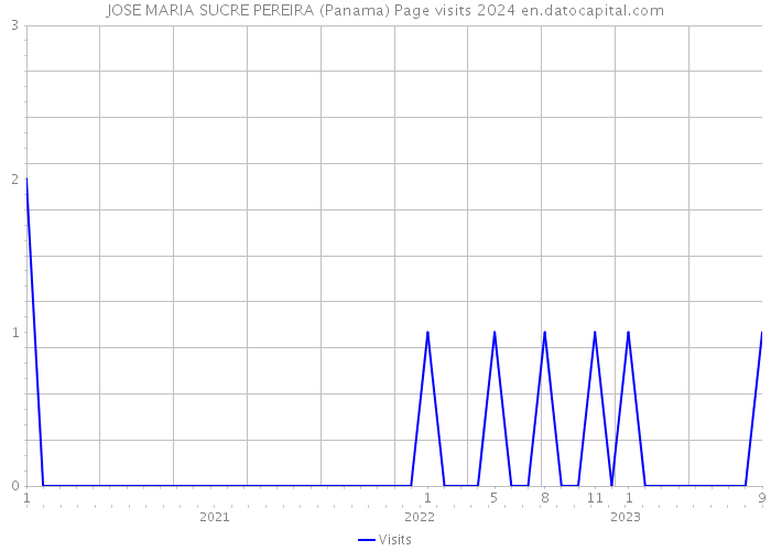 JOSE MARIA SUCRE PEREIRA (Panama) Page visits 2024 
