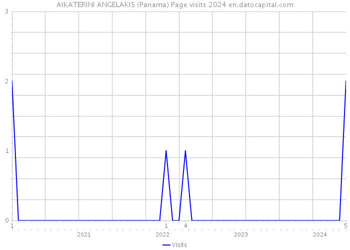 AIKATERINI ANGELAKIS (Panama) Page visits 2024 