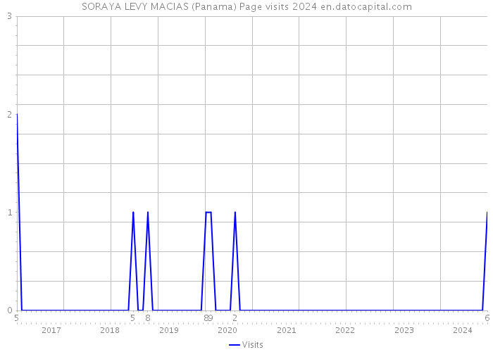 SORAYA LEVY MACIAS (Panama) Page visits 2024 