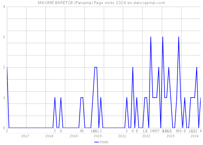 MAXIME BARETGE (Panama) Page visits 2024 
