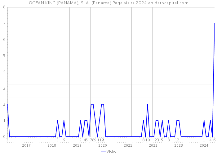 OCEAN KING (PANAMA), S. A. (Panama) Page visits 2024 