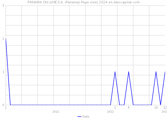 PANAMA ON-LINE S.A. (Panama) Page visits 2024 