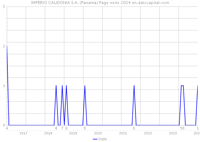 IMPERIO CALIDONIA S.A. (Panama) Page visits 2024 